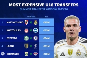 德转列今夏U18最贵转会榜：马斯坦托诺居首，埃斯特旺&莱奥尼在列