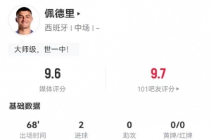 佩德里本场3射2正进2球+3关键传球，7对抗5成功+3抢断 9.6分最高