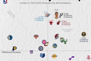 开季至今攻防效率：进攻火箭1 防守雷霆1马刺2 湖勇船攻防均中游